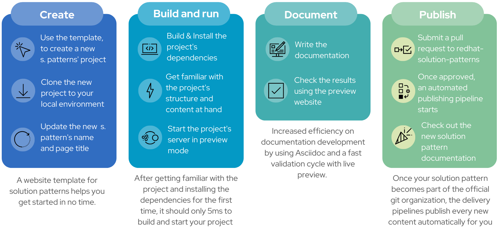 docs process