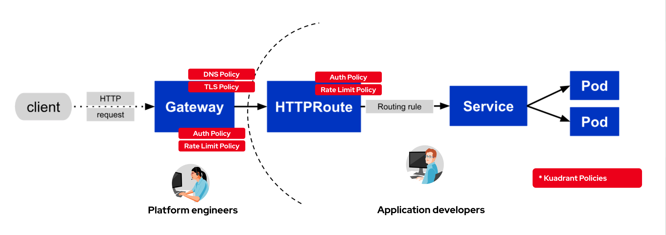 policies on requestflow