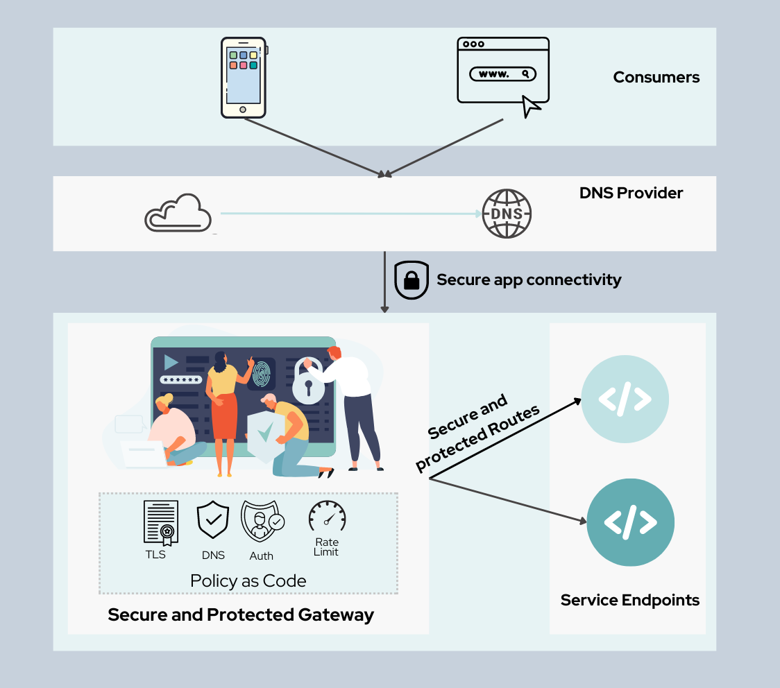 secure app connecticity