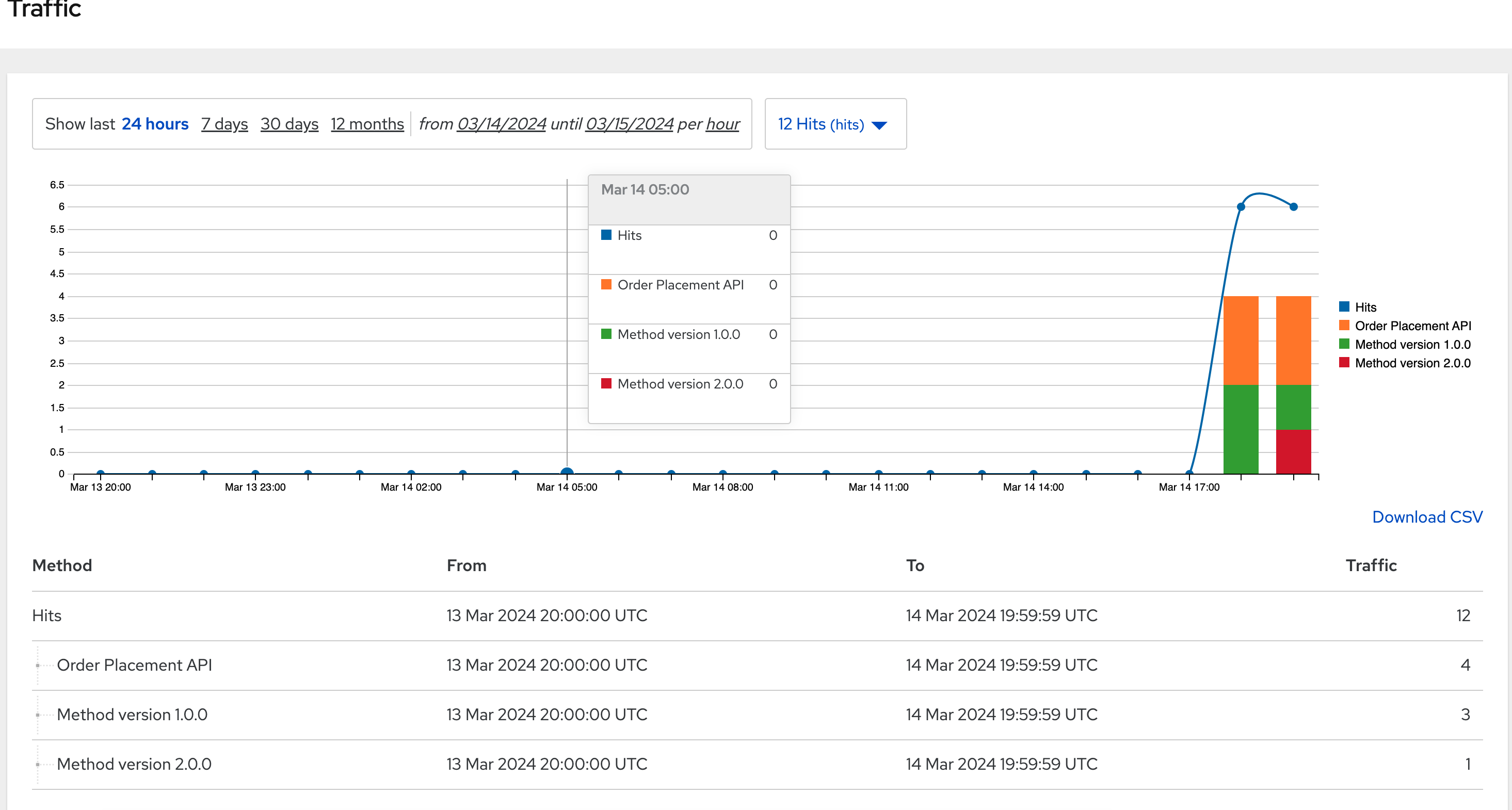 apim traffic 200