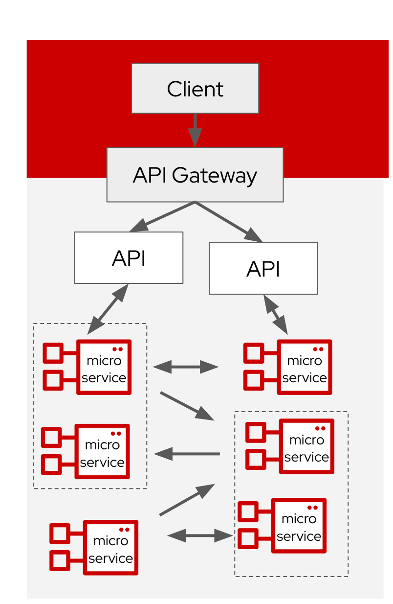 02 arch servicemesh apim