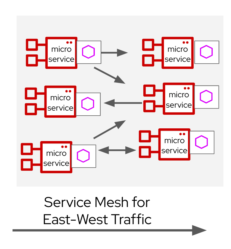 02 arch servicemesh ew