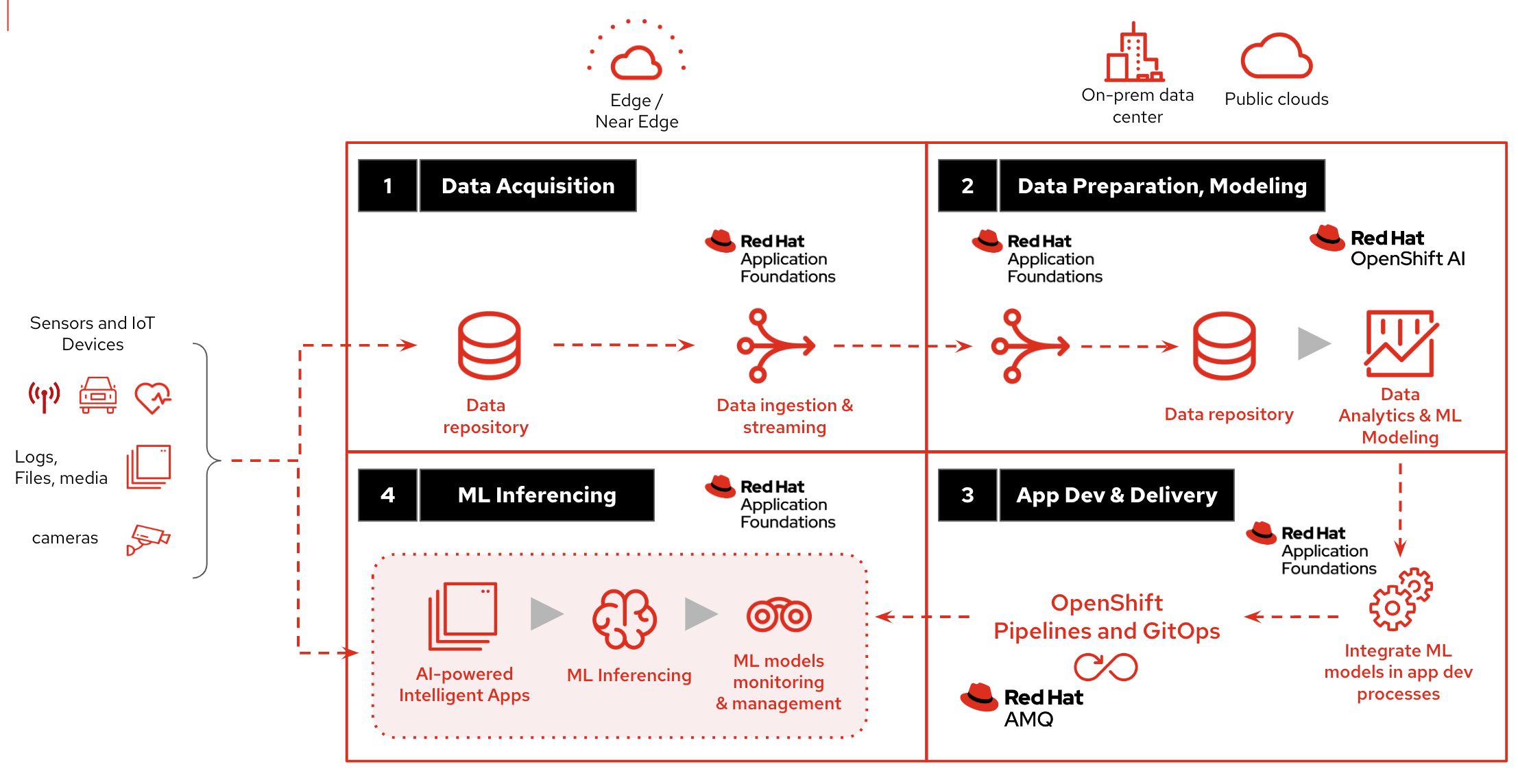 01 solution overview