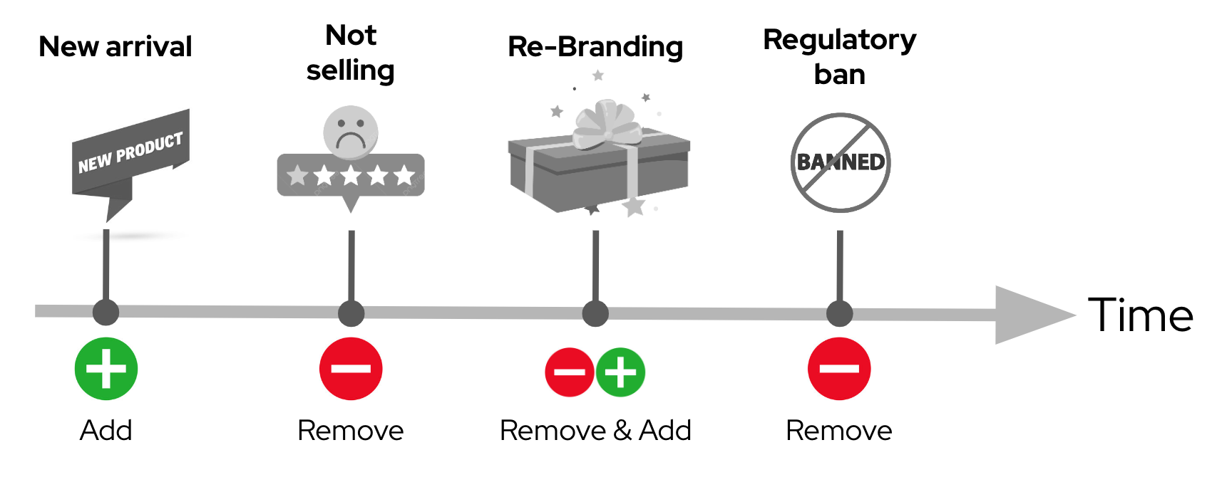 06 product timeline