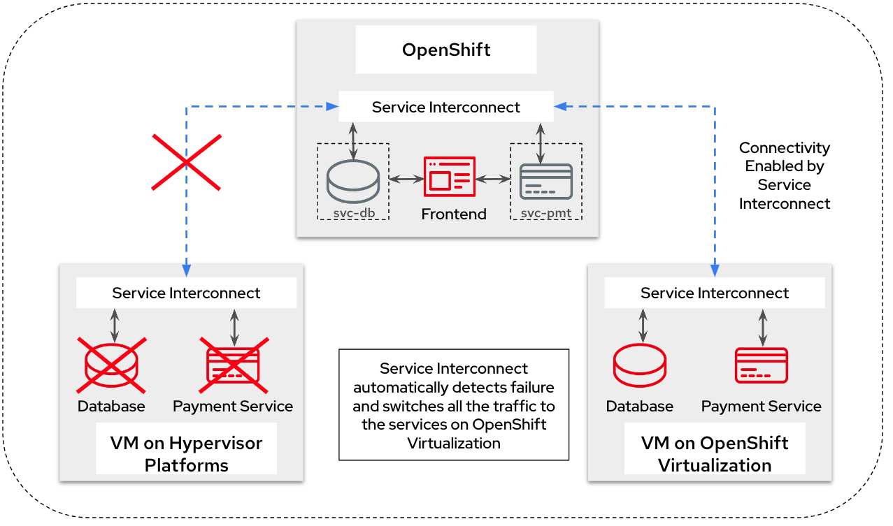 failover reroute