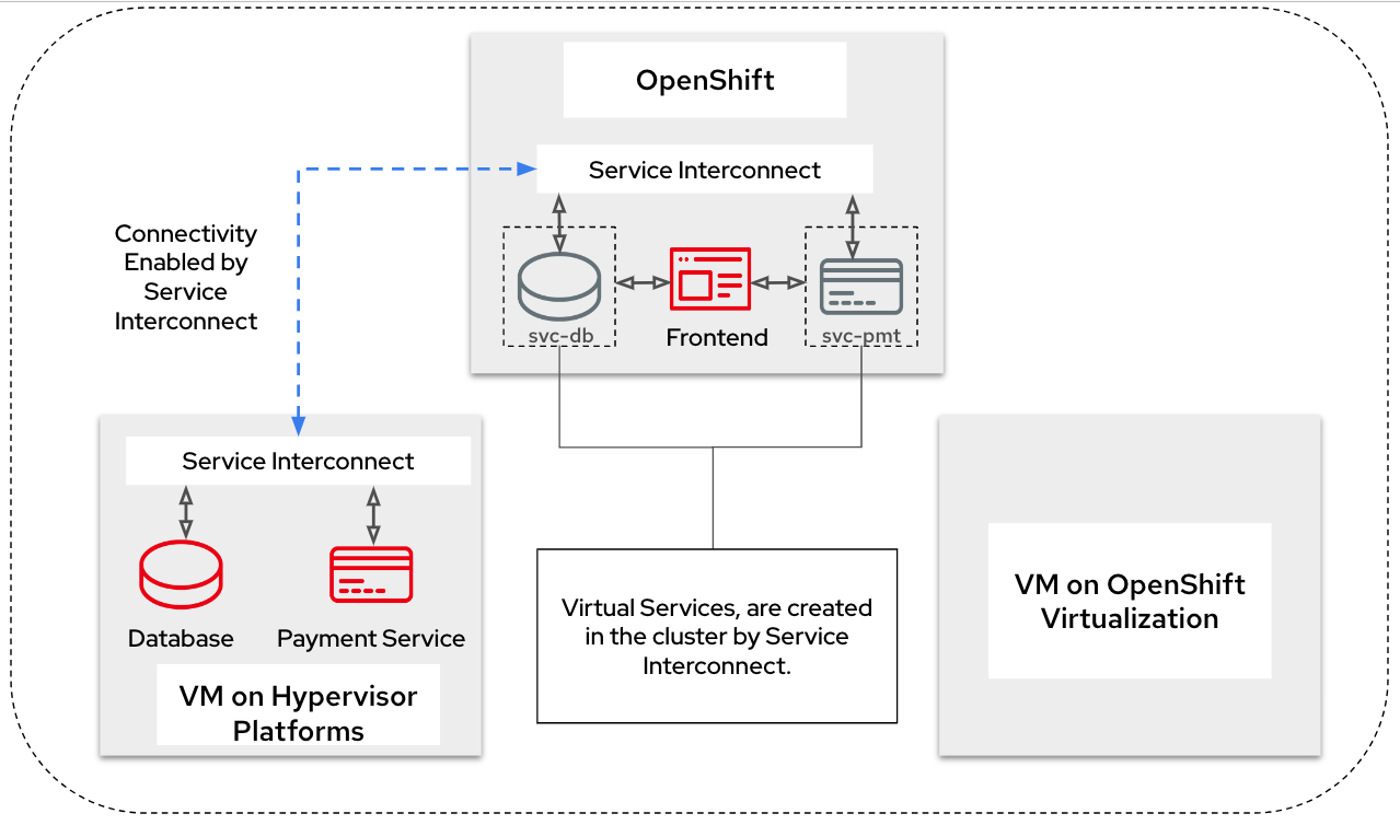 openshift connected to vmware