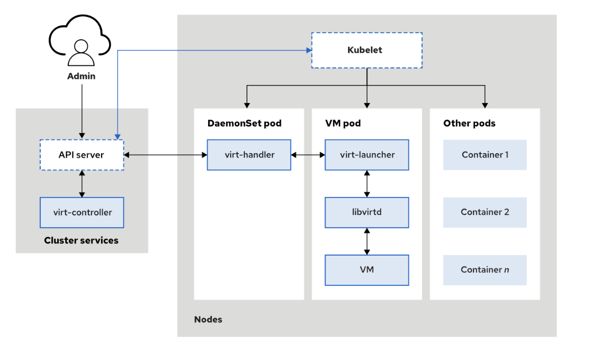 ocp virt 2