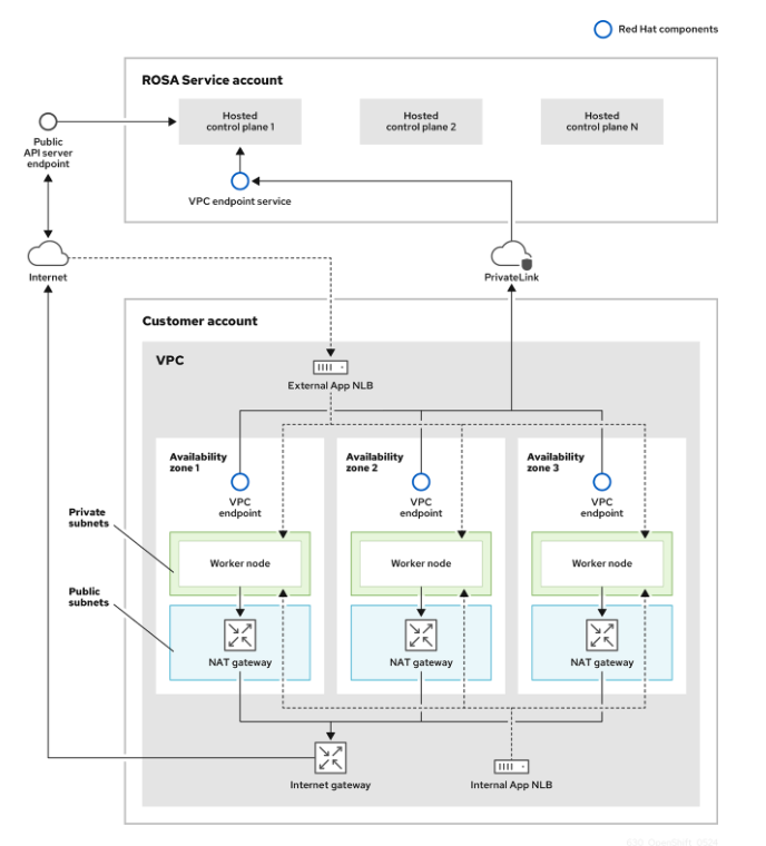 ocp virt 3