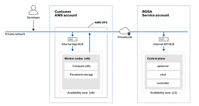 ocp virt 5