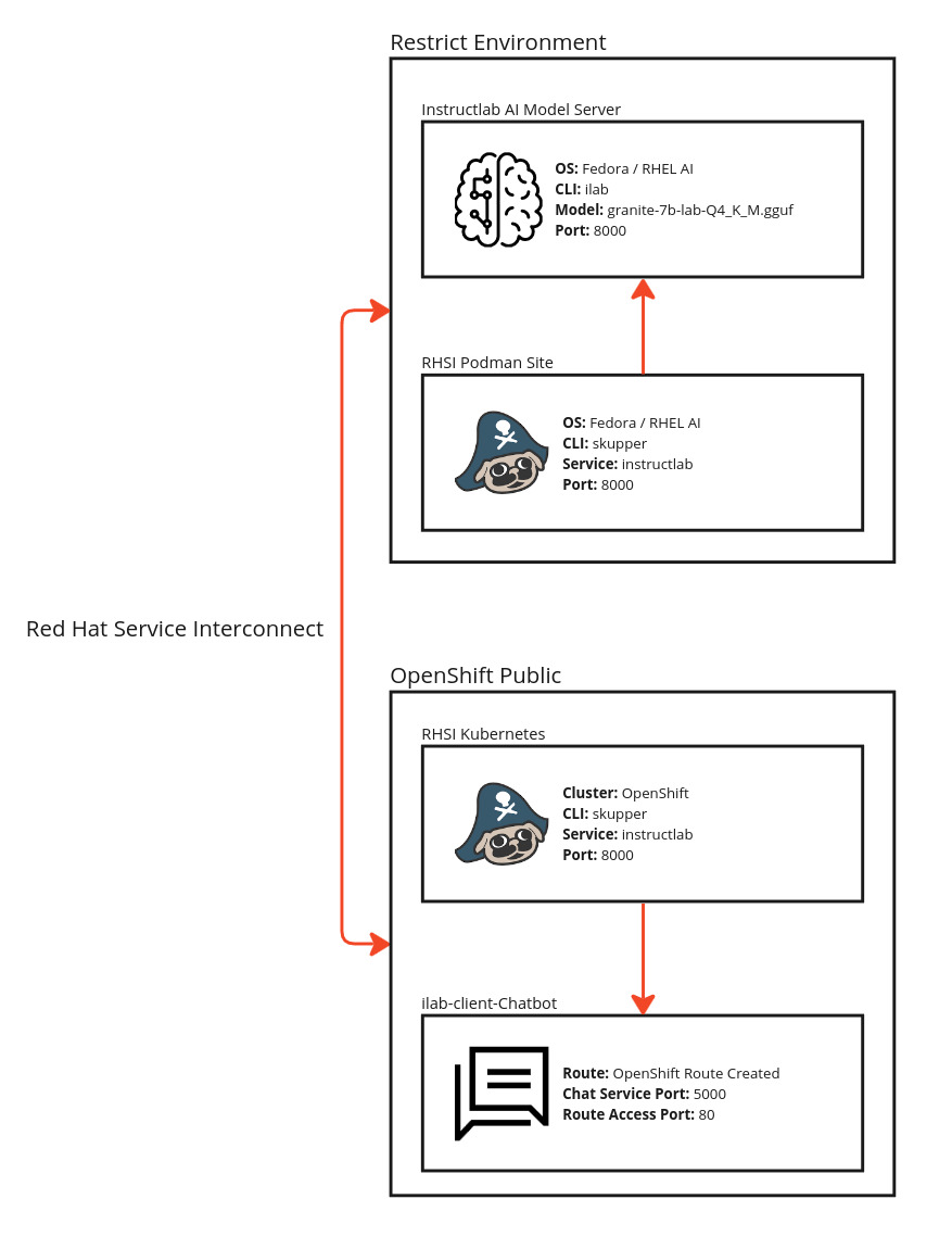 Architecture Overview